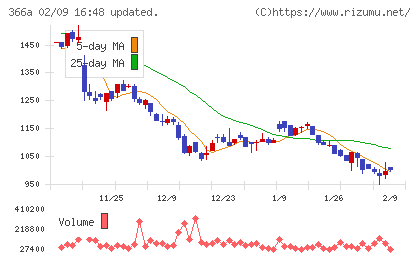 ウェルネス・コミュニケーションズチャート
