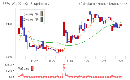 協立情報通信チャート