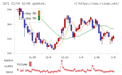 ソフトマックスチャート