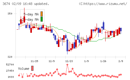 オークファンチャート