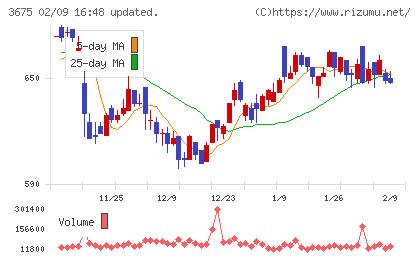 クロス・マーケティンググループチャート