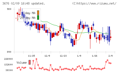 デジタルハーツホールディングスチャート