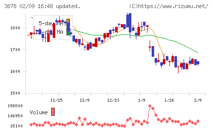 メディアドゥチャート