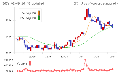 プリモグローバルホールディングスチャート
