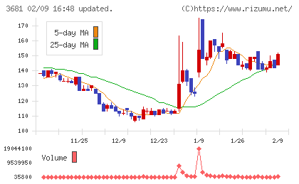 ブイキューブチャート