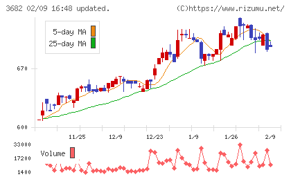 エンカレッジ・テクノロジチャート