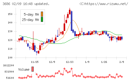 ディー・エル・イーチャート