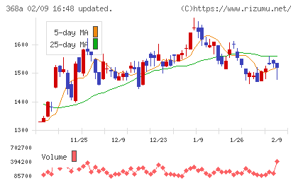 北里コーポレーションチャート