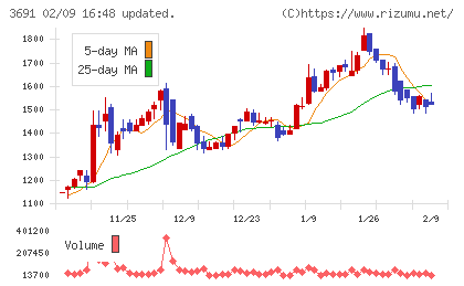 デジタルプラスチャート