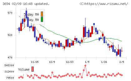 オプティムチャート