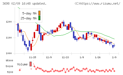 ＣＲＩ・ミドルウェアチャート