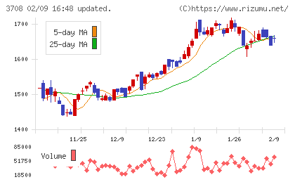 特種東海製紙チャート
