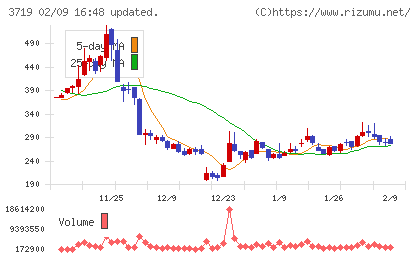 ＡＩストームチャート