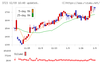 日本ファルコムチャート