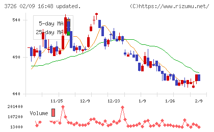 フォーシーズＨＤチャート