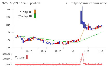 アプリックスチャート