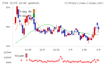 サイオスチャート
