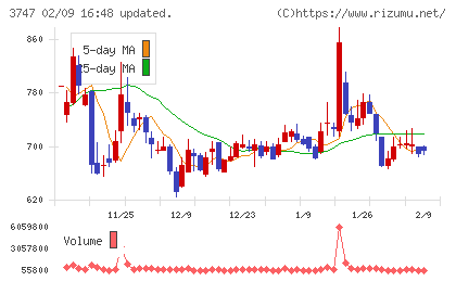 インタートレードチャート