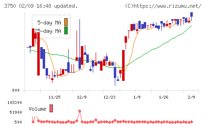 ＡＤＲ１２０Ｓチャート