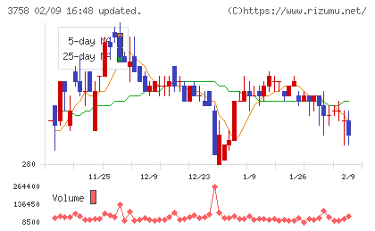 アエリアチャート