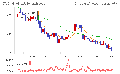 ケイブチャート