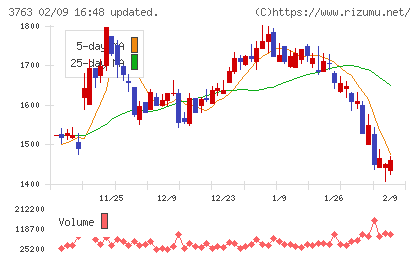 プロシップチャート