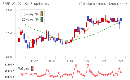 ガンホー・オンライン・エンターテイメントチャート