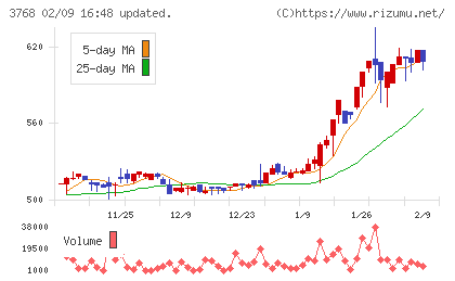 リスクモンスターチャート