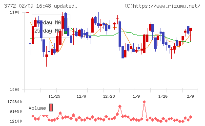 ドリームバイザー・ホールディングスチャート