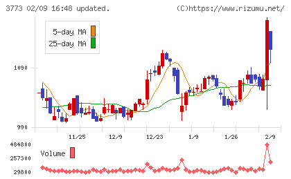 アドバンスト・メディアチャート