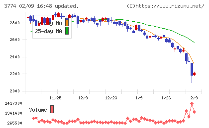 インターネットイニシアティブチャート