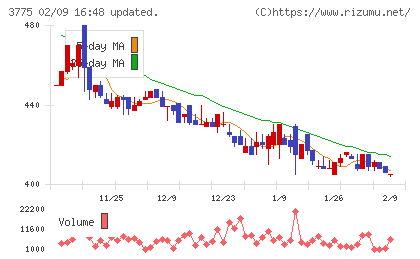 ガイアックスチャート