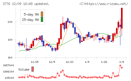 ブロードバンドタワーチャート
