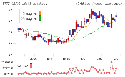 環境フレンドリーホールディングスチャート