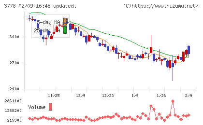 さくらインターネットチャート