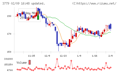 ジェイ・エスコム　ホールディングスチャート