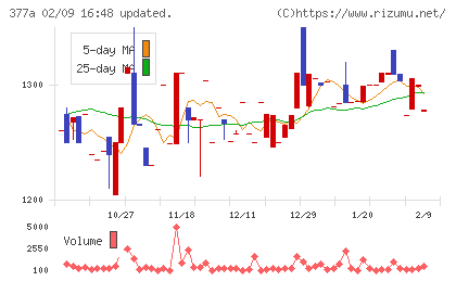 エージェントＩＧホールディングスチャート