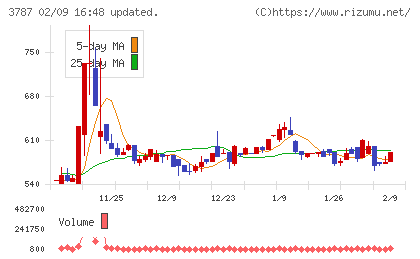 テクノマセマティカルチャート