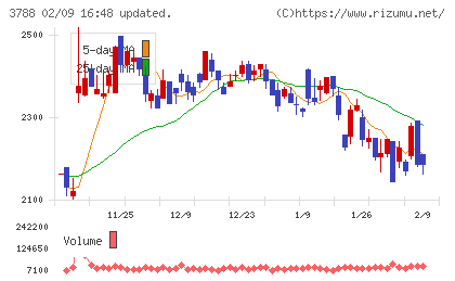ＧＭＯグローバルサイン・ホールディングスチャート