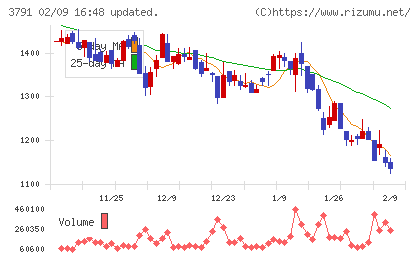 ＩＧポートチャート