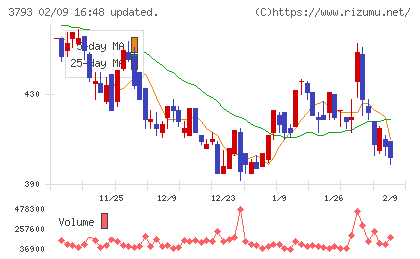 ドリコムチャート