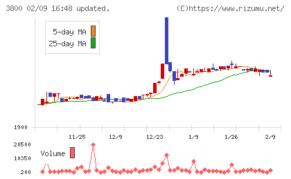 ユニリタチャート