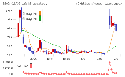 イメージ情報開発チャート