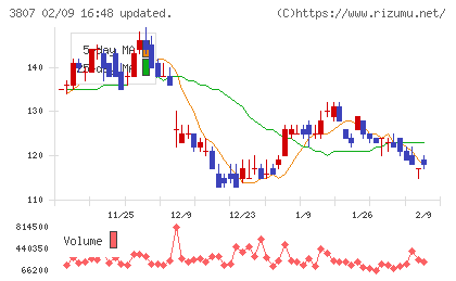 フィスコチャート