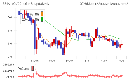 サイバーステップホールディングスチャート