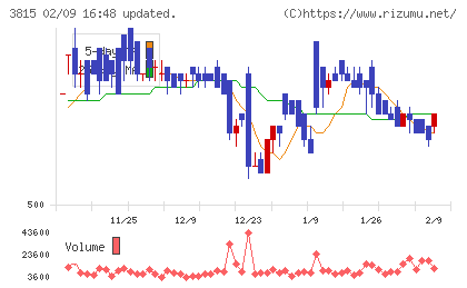 メディア工房チャート