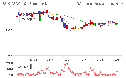 大和コンピューターチャート