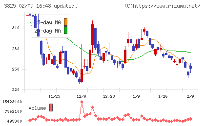 リミックスポイントチャート