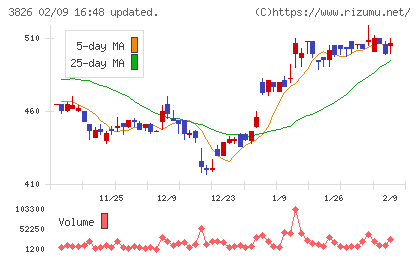 システムインテグレータチャート