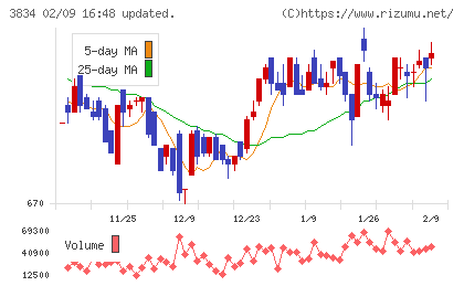 朝日ネットチャート
